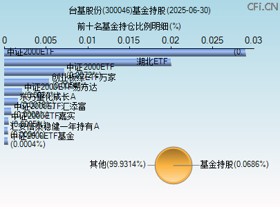 300046基金持仓图 300046基金持仓图