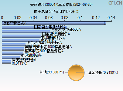 300047基金持仓图 300047基金持仓图