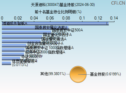 300047基金持仓图