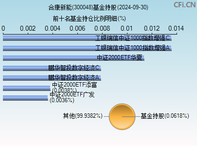 300048基金持仓图