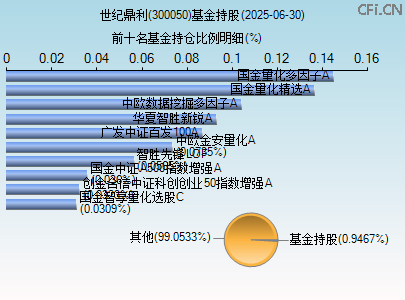 300050基金持仓图