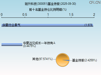 300051基金持仓图