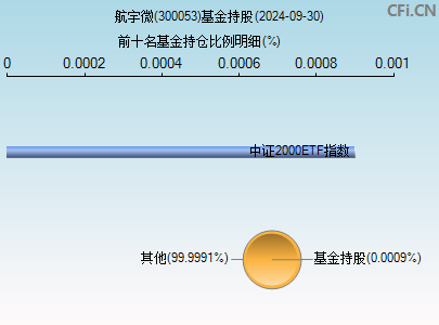 300053基金持仓图