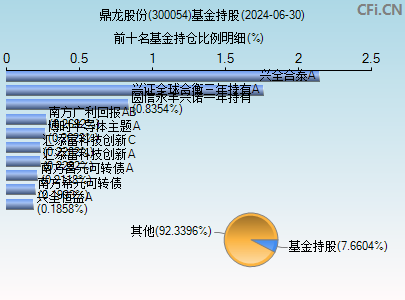 300054基金持仓图 300054基金持仓图
