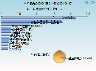 300054基金持仓图