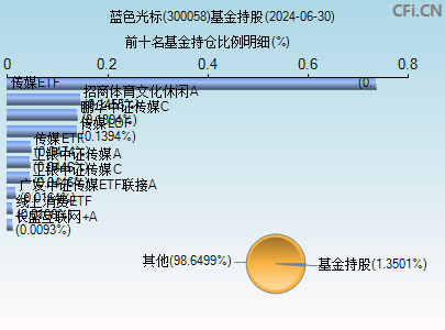 300058基金持仓图