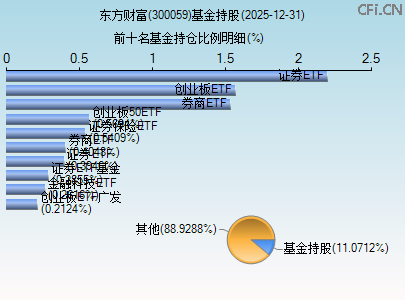300059基金持仓图 300059基金持仓图