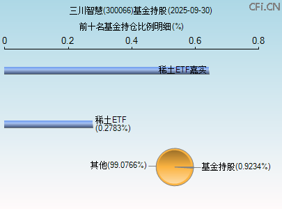300066基金持仓图