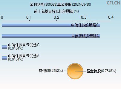 300069基金持仓图