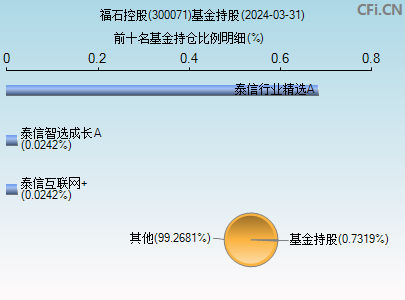 300071基金持仓图