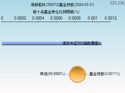 300072基金持仓图