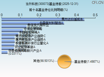 300073基金持仓图 300073基金持仓图