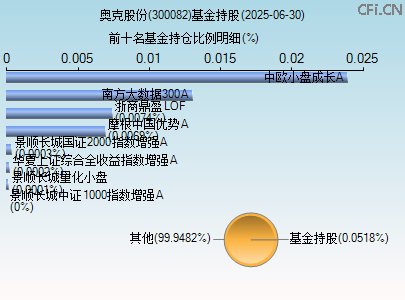 300082基金持仓图