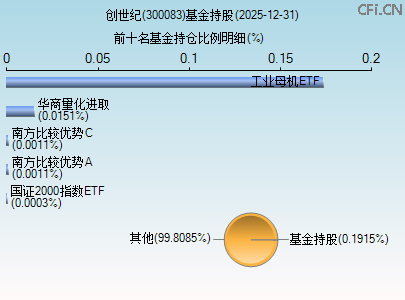 300083基金持仓图 300083基金持仓图