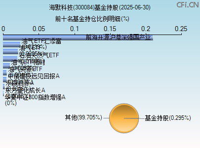 300084基金持仓图 300084基金持仓图