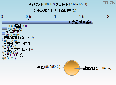 300087基金持仓图 300087基金持仓图