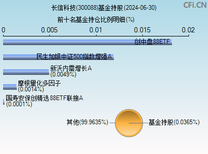 300088基金持仓图