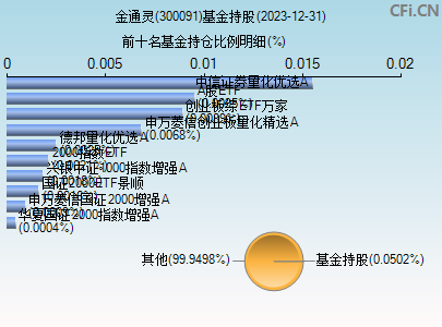 300091基金持仓图