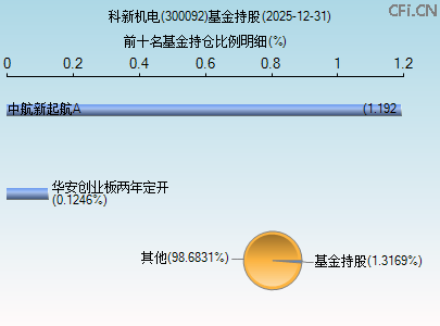 300092基金持仓图 300092基金持仓图