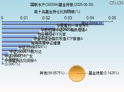 300094基金持仓图