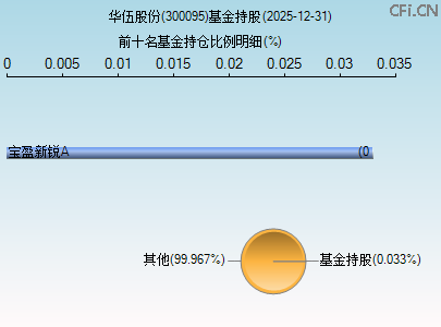 300095基金持仓图