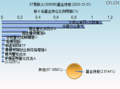 300096基金持仓图