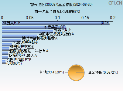 300097基金持仓图