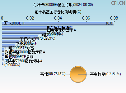 300099基金持仓图