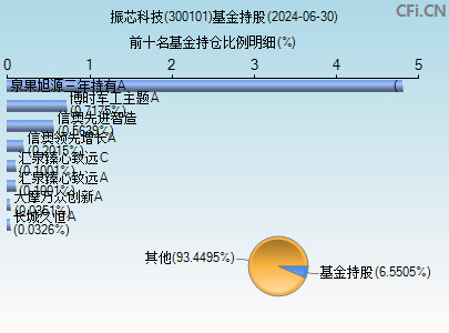 300101基金持仓图