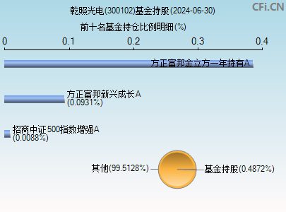 300102基金持仓图