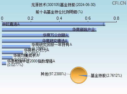 300105基金持仓图