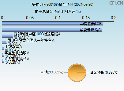 300106基金持仓图