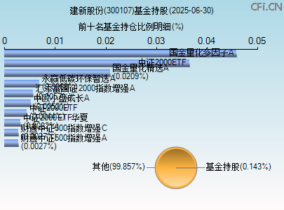 300107基金持仓图