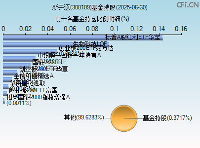 300109基金持仓图