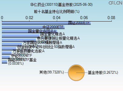 300110基金持仓图 300110基金持仓图