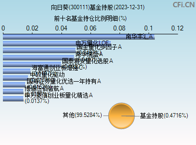 300111基金持仓图