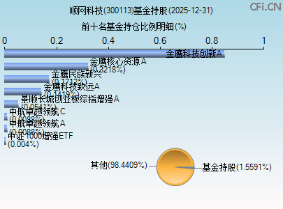 300113基金持仓图 300113基金持仓图