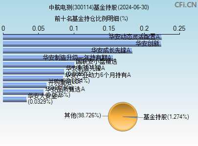 300114基金持仓图