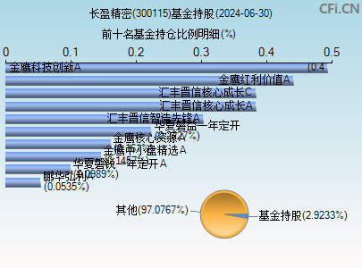 300115基金持仓图