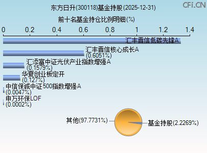 300118基金持仓图