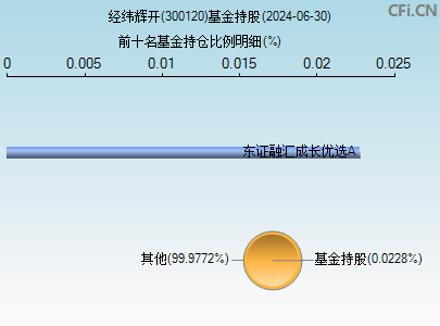 300120基金持仓图