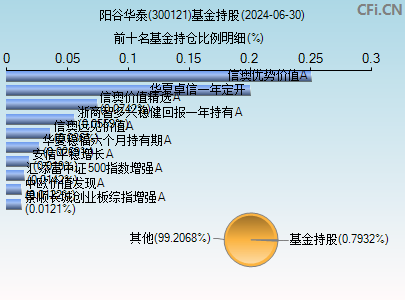 300121基金持仓图