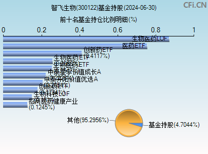 300122基金持仓图