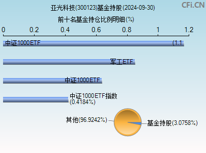 300123基金持仓图