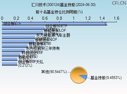 300124基金持仓图