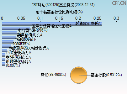 300125基金持仓图