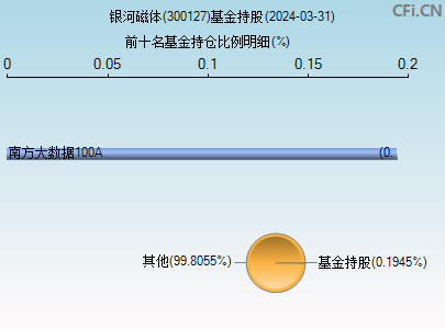 300127基金持仓图