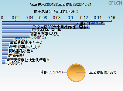 300128基金持仓图