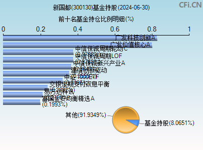 300130基金持仓图