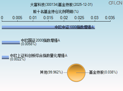 300134基金持仓图 300134基金持仓图